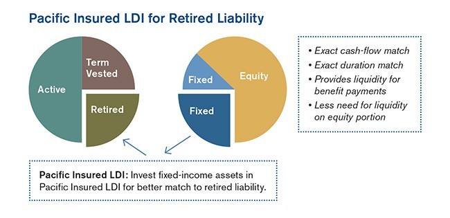 A chart showing how investing fixed-income assets in Pacific Insured LDI can create a better match to retired liability.