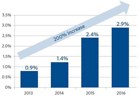 A chart indicating hiow PBGC premiums increased 200% between 2013 and 2016.