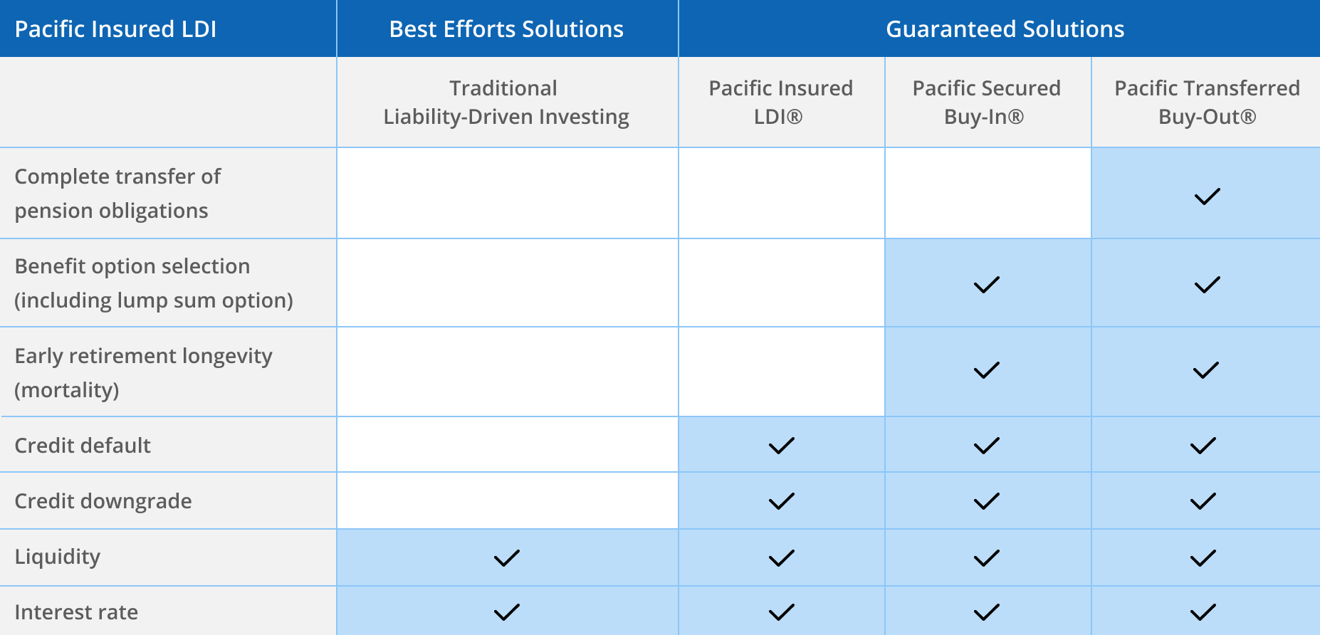 A chart comparing different Pacific Life institutional plans.