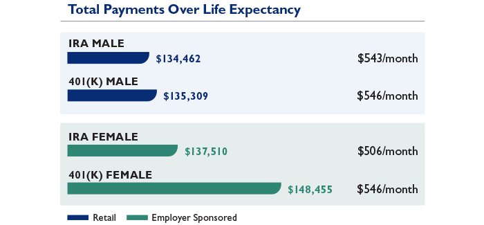 A graph of total payments over life expectancy.