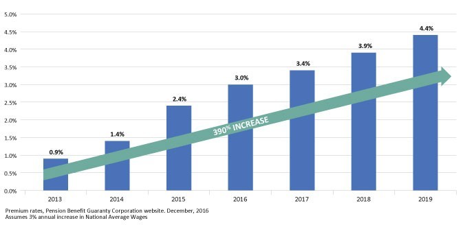 A chart illustrating how PBGC premiums have increased from 0.9% in 2013 to 4.4% in 2019. That's a 390% increase overall.